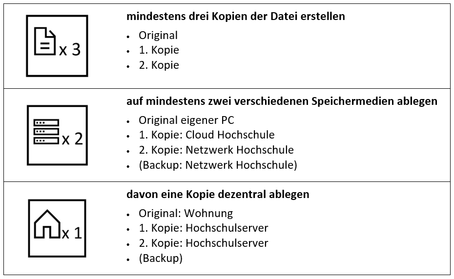 Abbildung der 3-2-1 Backupregel