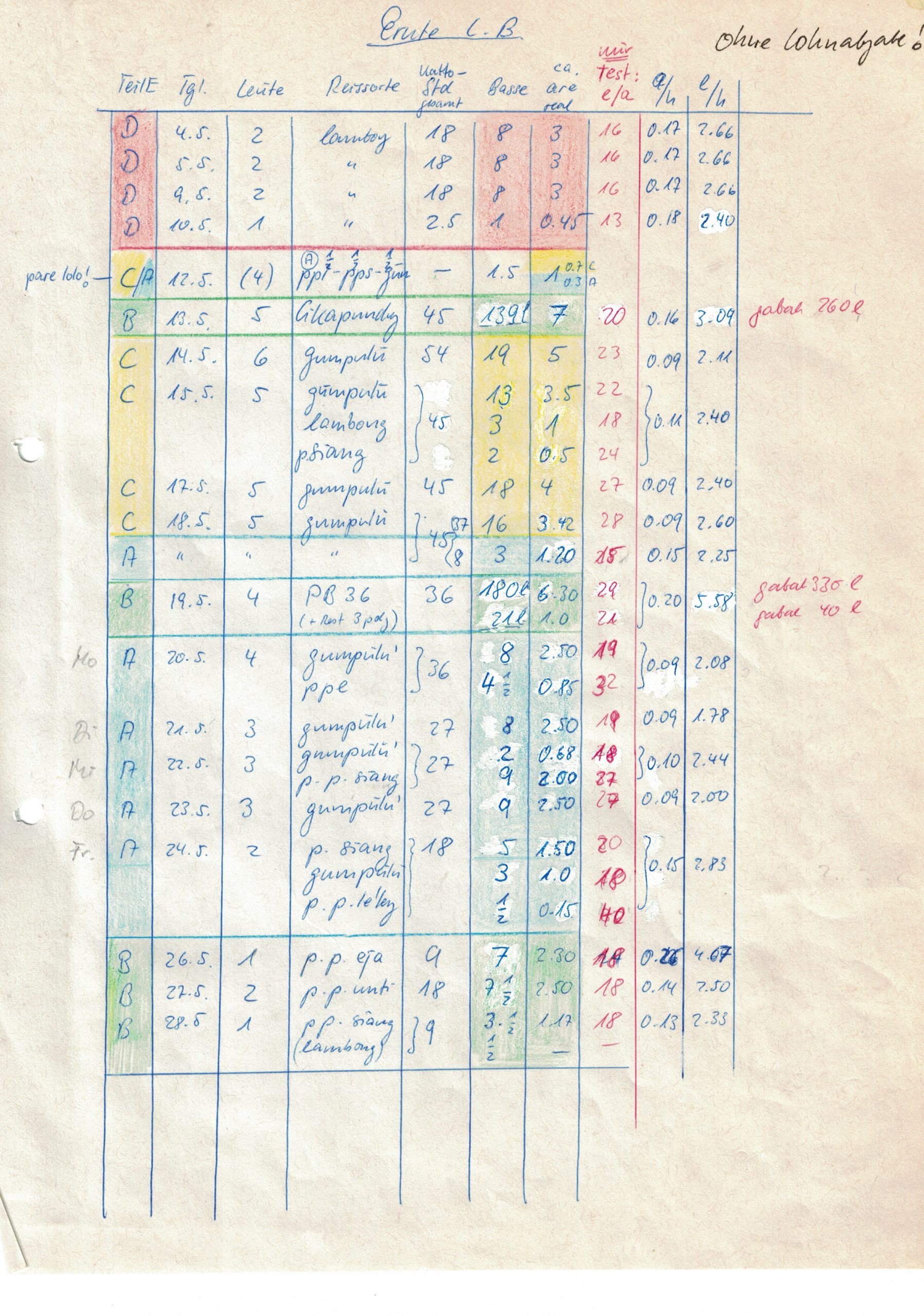 Aufzeichnung von Arbeitszeiten und Ernteerträgen (Zeitallokationsstudie) auf ausgewählten Reisfeldern im Rahmen einer wirtschaftsethnologischen Untersuchung in Sulawesi/Indonesien, Martin Rössler, 1990, lizenziert unter CC BY-NC-ND 4.0