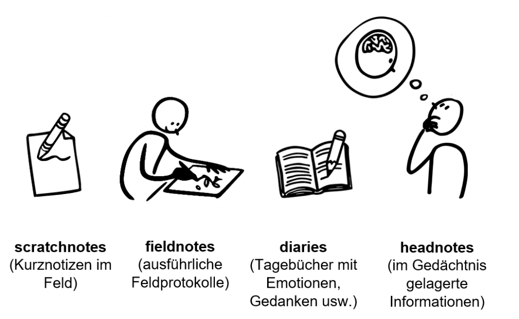 Textformate in der ethnografischen Forschung von Anne Voigt mit CoCoMaterial, 2023, lizenziert unter CC BY-SA 4.0