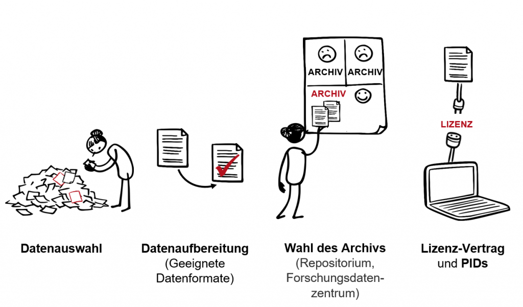 Archivierung von Anne Voigt mit CoCoMaterial, 2023, lizenziert unter CC BY-SA 4.0