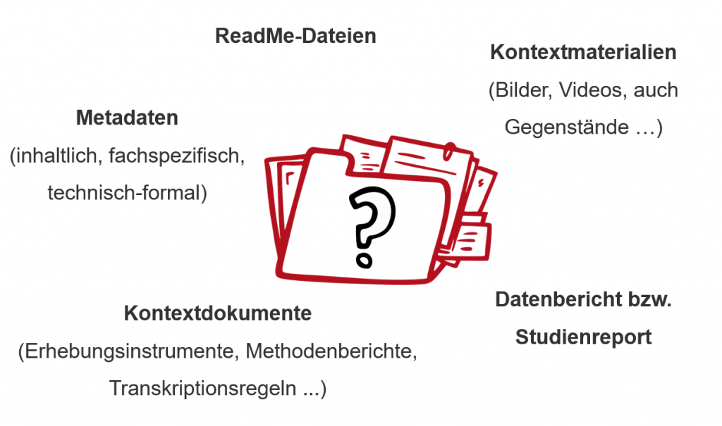 Arten der Datendokumentation von Anne Voigt mit CoCoMaterial, 2023, lizenziert unter CC BY-SA 4.0