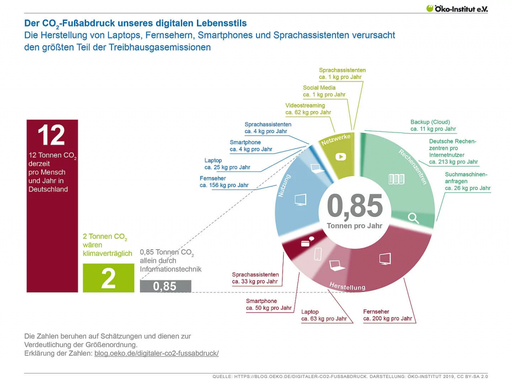 Infografik zum Co2-Fußabdruck unseres digitalen Lebensstils, Öko-Institut, 2019, lizenziert unter CC BY-SA 2.0